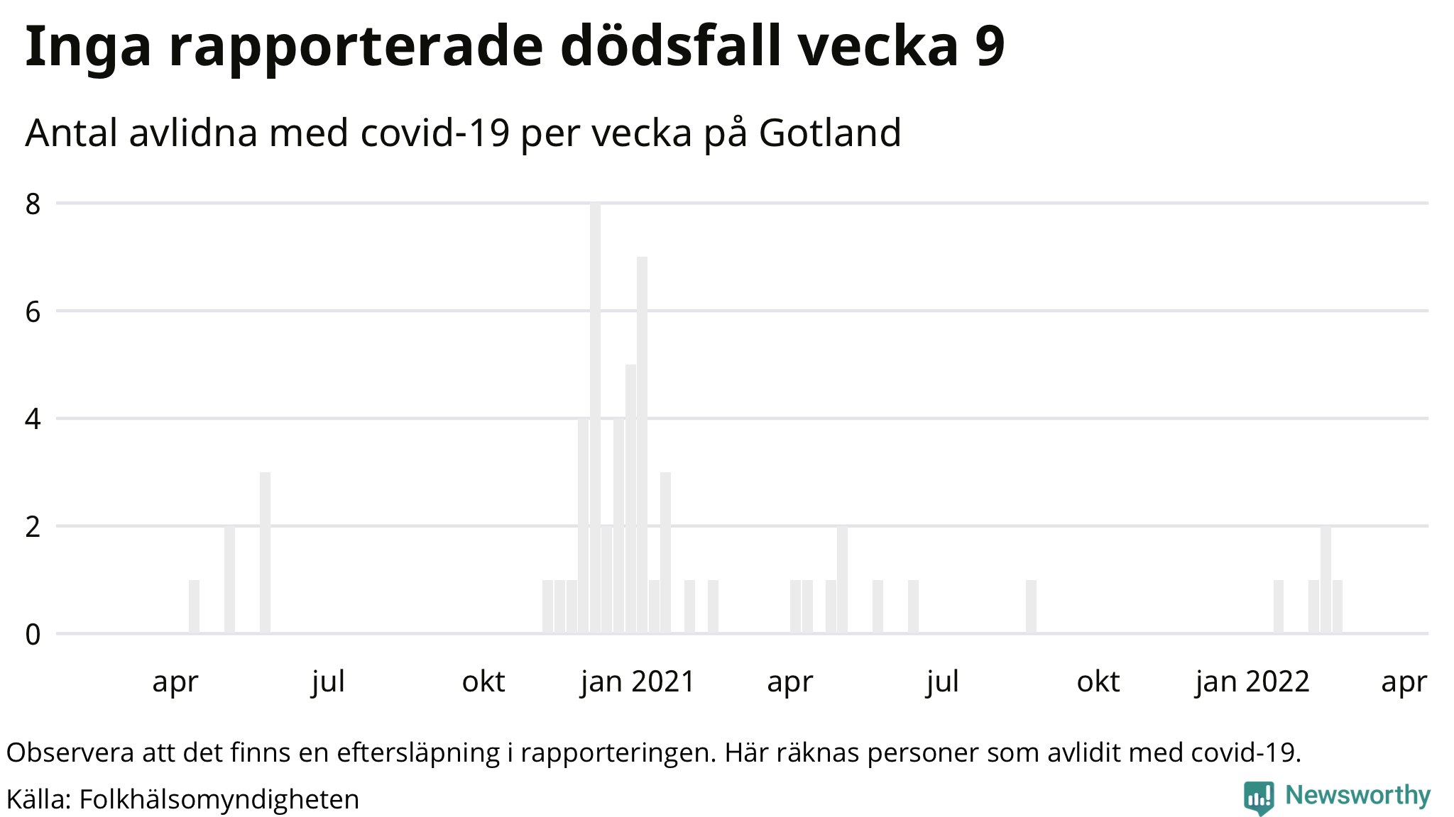 Antal dödsfall med covid-19 per vecka